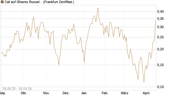 Call auf iShares Russel 2000 ETF [Vontobel] Chart
