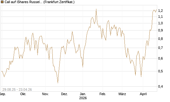 Call auf iShares Russel 2000 ETF [Vontobel] Chart