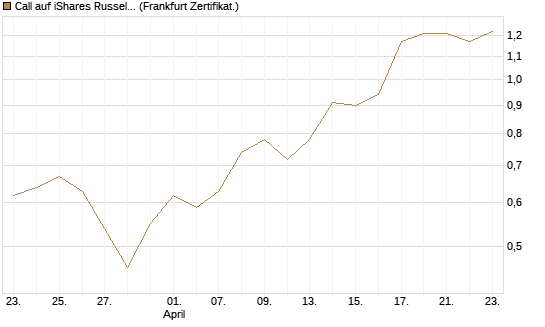 Call auf iShares Russel 2000 ETF [Vontobel] Chart