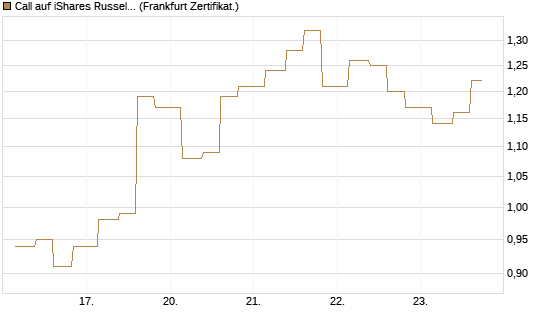 Call auf iShares Russel 2000 ETF [Vontobel] Chart