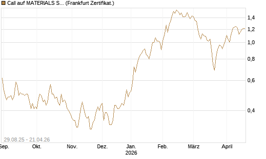 Call auf MATERIALS SELECT SECTOR SPDR [Vontobel] Chart