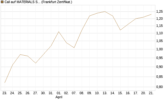 Call auf MATERIALS SELECT SECTOR SPDR [Vontobel] Chart
