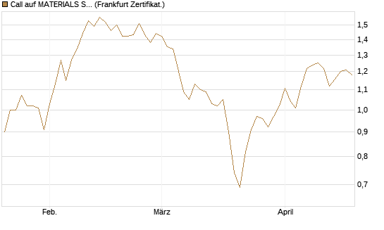 Call auf MATERIALS SELECT SECTOR SPDR [Vontobel] Chart