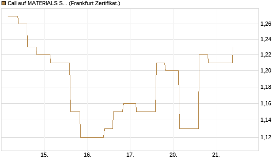 Call auf MATERIALS SELECT SECTOR SPDR [Vontobel] Chart