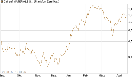 Call auf MATERIALS SELECT SECTOR SPDR [Vontobel] Chart