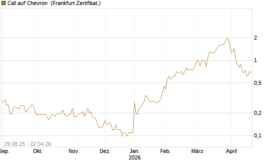 Call auf Chevron [Société Générale Effekten GmbH] Chart