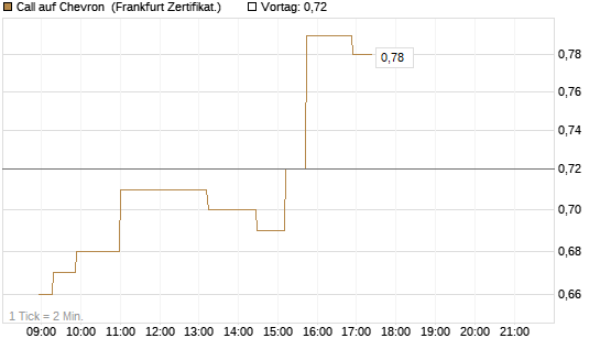 Call auf Chevron [Société Générale Effekten GmbH] Chart