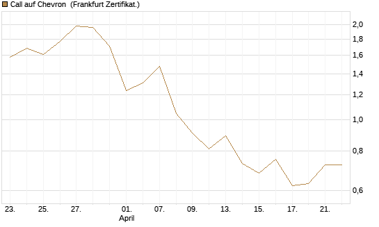 Call auf Chevron [Société Générale Effekten GmbH] Chart