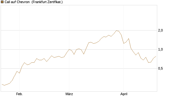 Call auf Chevron [Société Générale Effekten GmbH] Chart