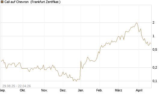 Call auf Chevron [Société Générale Effekten GmbH] Chart
