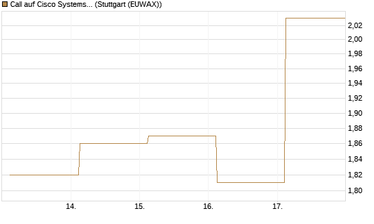 Call auf Cisco Systems [Société Générale Effekten GmbH] Chart