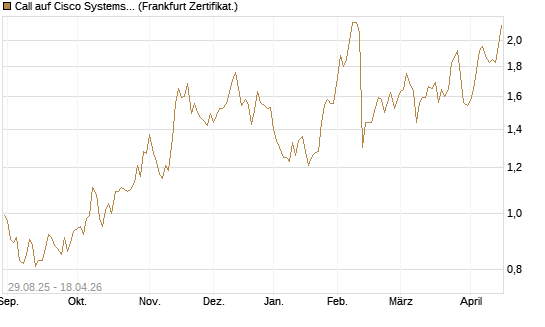 Call auf Cisco Systems [Société Générale Effekten GmbH] Chart