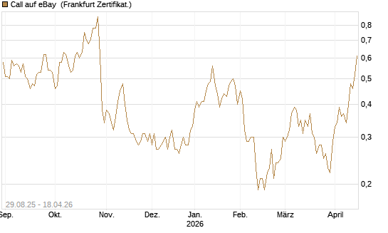 Call auf eBay [Société Générale Effekten GmbH] Chart