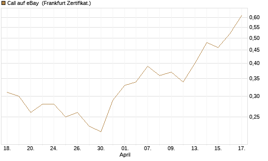 Call auf eBay [Société Générale Effekten GmbH] Chart
