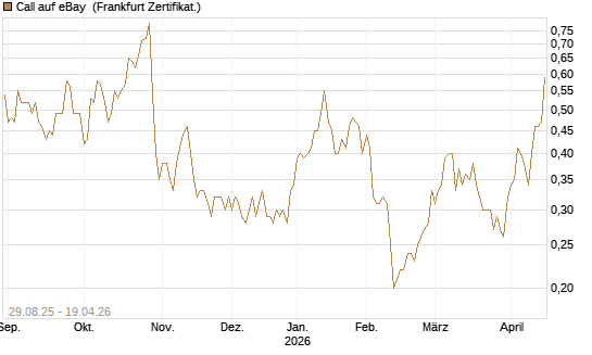 Call auf eBay [Société Générale Effekten GmbH] Chart