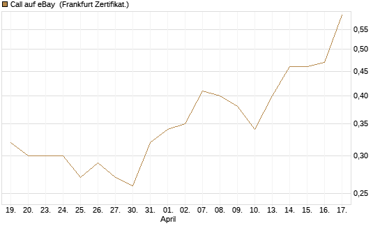 Call auf eBay [Société Générale Effekten GmbH] Chart