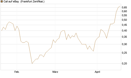 Call auf eBay [Société Générale Effekten GmbH] Chart