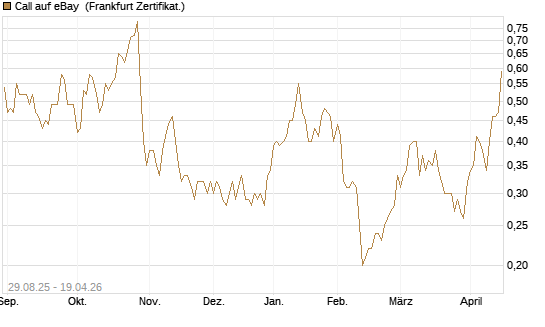 Call auf eBay [Société Générale Effekten GmbH] Chart