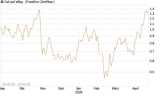 Call auf eBay [Société Générale Effekten GmbH] Chart