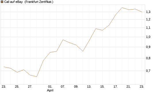 Call auf eBay [Société Générale Effekten GmbH] Chart