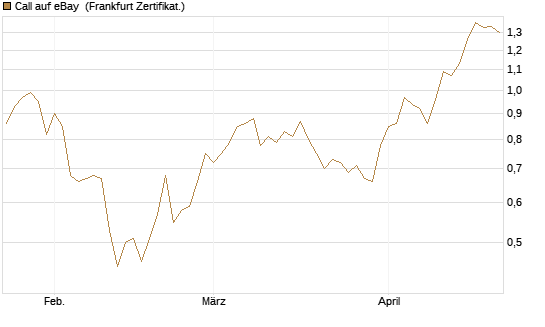 Call auf eBay [Société Générale Effekten GmbH] Chart