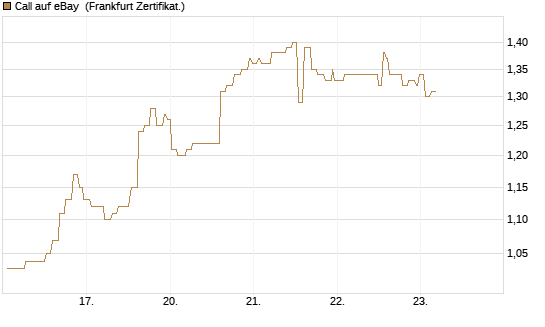 Call auf eBay [Société Générale Effekten GmbH] Chart