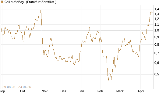 Call auf eBay [Société Générale Effekten GmbH] Chart