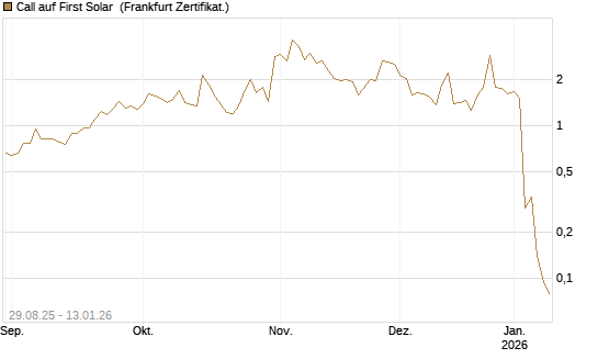 Call auf First Solar [Société Générale Effekten GmbH] Chart