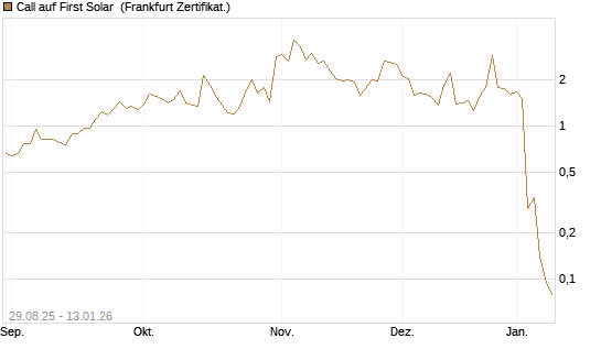Call auf First Solar [Société Générale Effekten GmbH] Chart