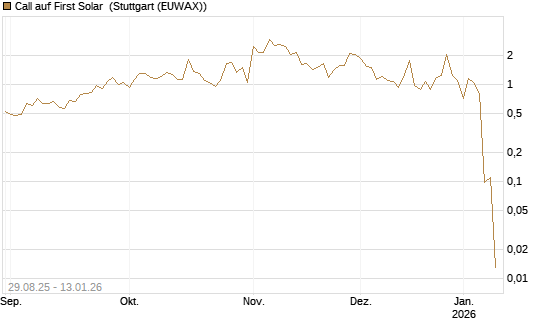 Call auf First Solar [Société Générale Effekten GmbH] Chart
