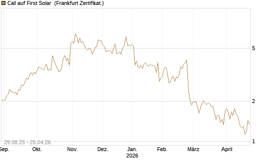 Call auf First Solar [Société Générale Effekten GmbH] Chart