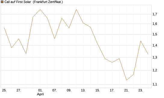 Call auf First Solar [Société Générale Effekten GmbH] Chart