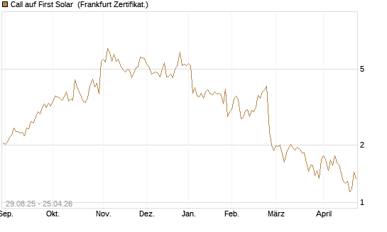 Call auf First Solar [Société Générale Effekten GmbH] Chart
