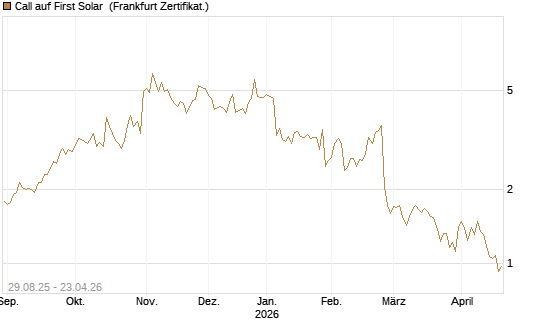 Call auf First Solar [Société Générale Effekten GmbH] Chart
