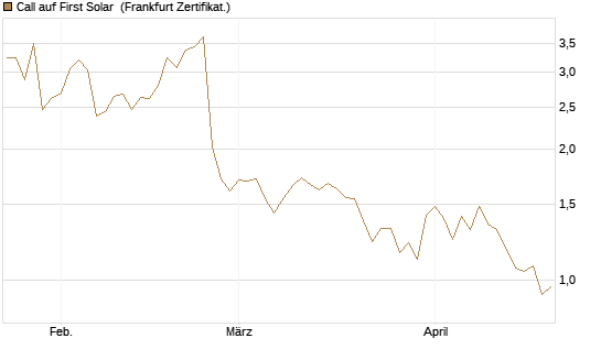 Call auf First Solar [Société Générale Effekten GmbH] Chart