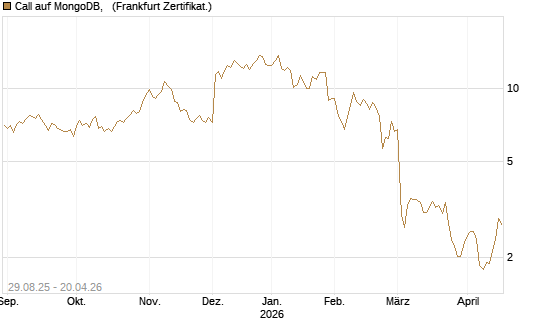 Call auf MongoDB,  [Société Générale Effekten GmbH] Chart