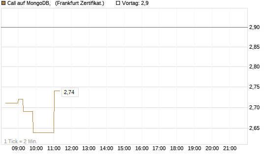 Call auf MongoDB,  [Société Générale Effekten GmbH] Chart