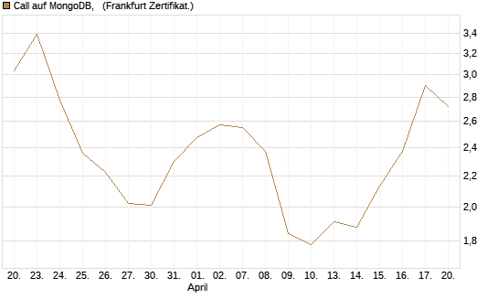 Call auf MongoDB,  [Société Générale Effekten GmbH] Chart