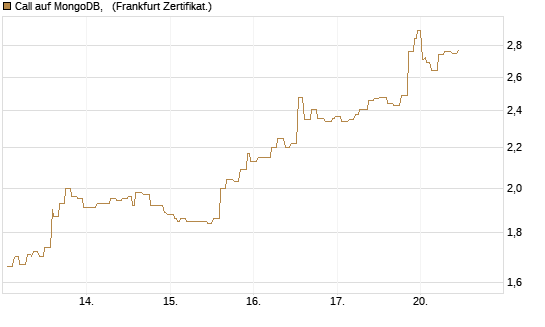 Call auf MongoDB,  [Société Générale Effekten GmbH] Chart