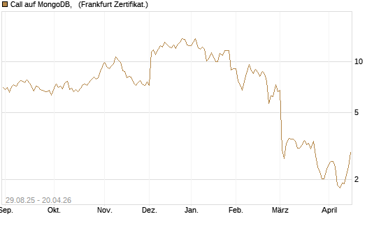 Call auf MongoDB,  [Société Générale Effekten GmbH] Chart
