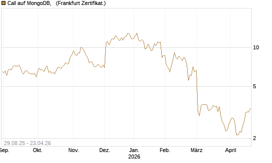 Call auf MongoDB,  [Société Générale Effekten GmbH] Chart