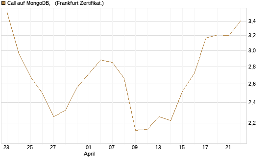 Call auf MongoDB,  [Société Générale Effekten GmbH] Chart