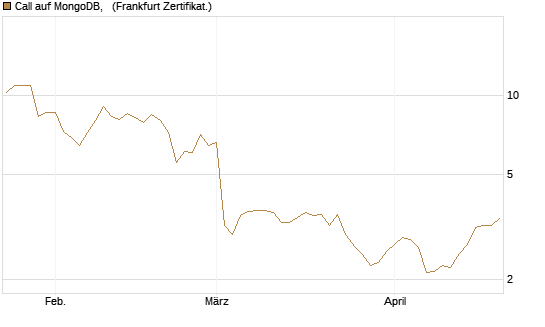 Call auf MongoDB,  [Société Générale Effekten GmbH] Chart