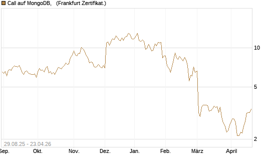 Call auf MongoDB,  [Société Générale Effekten GmbH] Chart