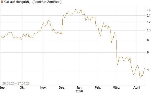 Call auf MongoDB,  [Société Générale Effekten GmbH] Chart