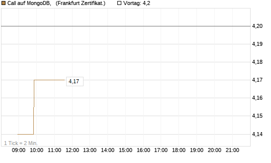 Call auf MongoDB,  [Société Générale Effekten GmbH] Chart