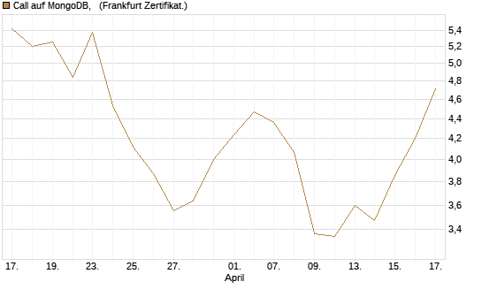 Call auf MongoDB,  [Société Générale Effekten GmbH] Chart