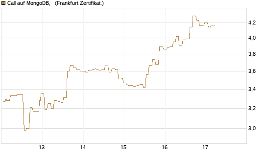 Call auf MongoDB,  [Société Générale Effekten GmbH] Chart