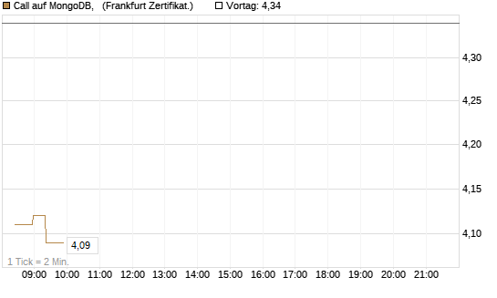 Call auf MongoDB,  [Société Générale Effekten GmbH] Chart