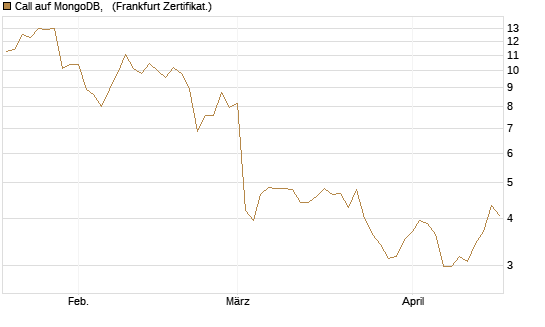 Call auf MongoDB,  [Société Générale Effekten GmbH] Chart